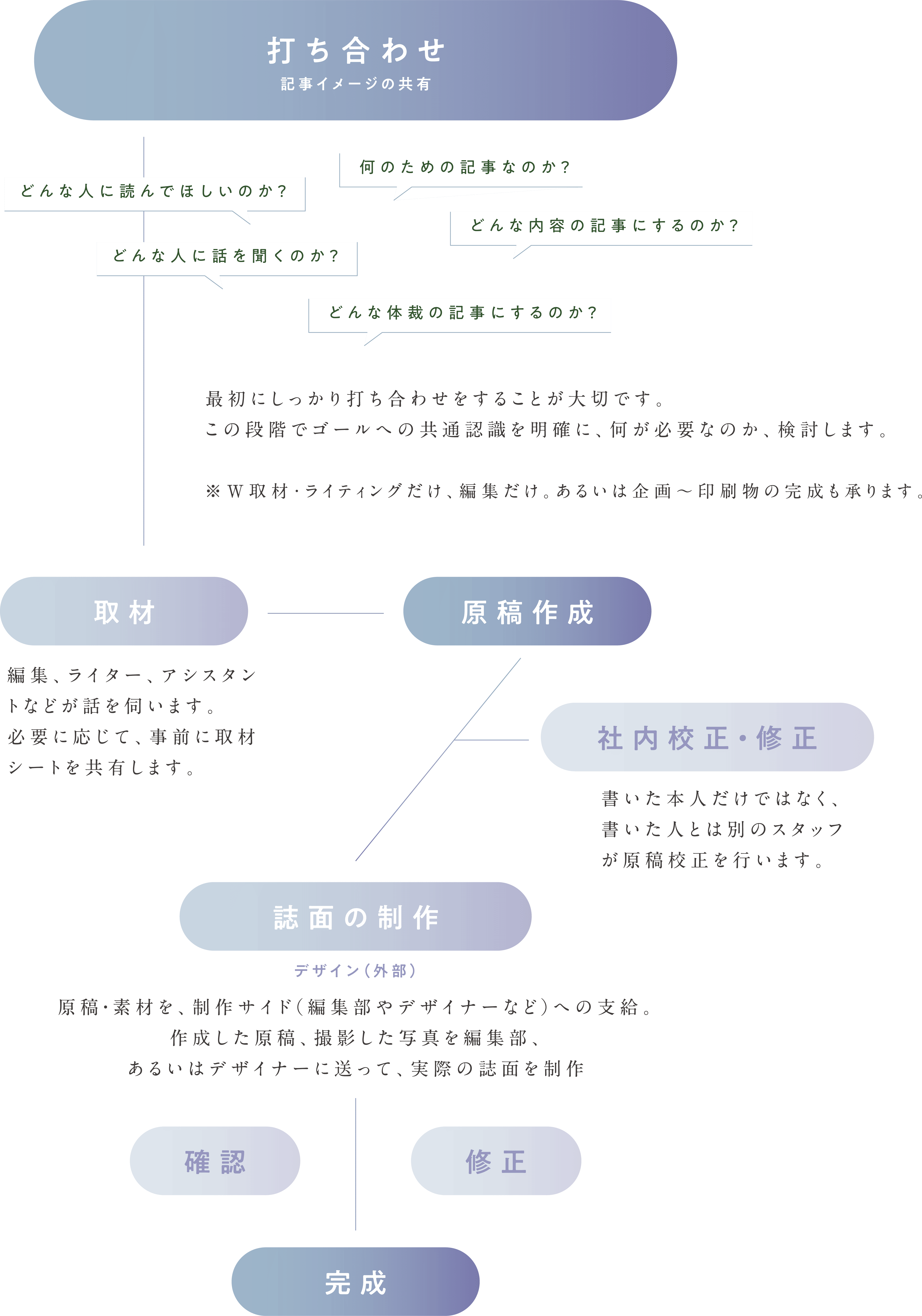 仕事の流れ：1.打ち合わせ（記事イメージの共有）。「どんな人に読んでほしいのか？」「何のための記事なのか？」「どんな人に話を聞くのか？」「どんな内容の記事にするのか？」「どんな体裁の記事にするのか？」を中心に話し合います。最初にしっかり打ち合わせをし、ゴールへの共通認識を明確にして必要なものを検討します。※取材・ライティングだけ、編集だけ、あるいは企画〜印刷物の完成も承ります。 2.取材。編集、ライター、アシスタントなどが話を伺います。必要に応じて事前に取材シートを共有します。 3.原稿作成。 4.社内校正・修正。書いた本人だけでなく、別のスタッフが原稿校正を行います。 5.誌面の制作（外部デザイン）。原稿や素材を制作サイド（編集部やデザイナーなど）へ支給し、実際の誌面を制作します。 6.確認および修正。 7.完成。